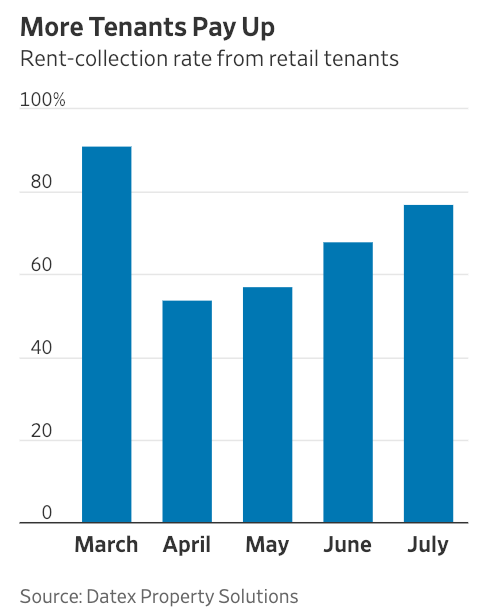 Visualization for Rent-Collection Rate from Retail Tenants Since March